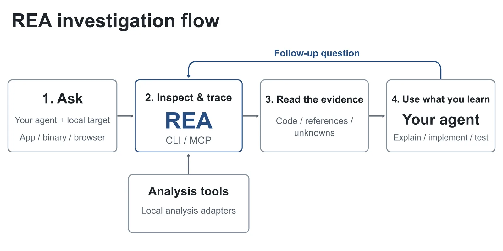 Diagrama do fluxo do REA: perguntar, inspecionar e rastrear, ler as evidências e usar o que aprendeu