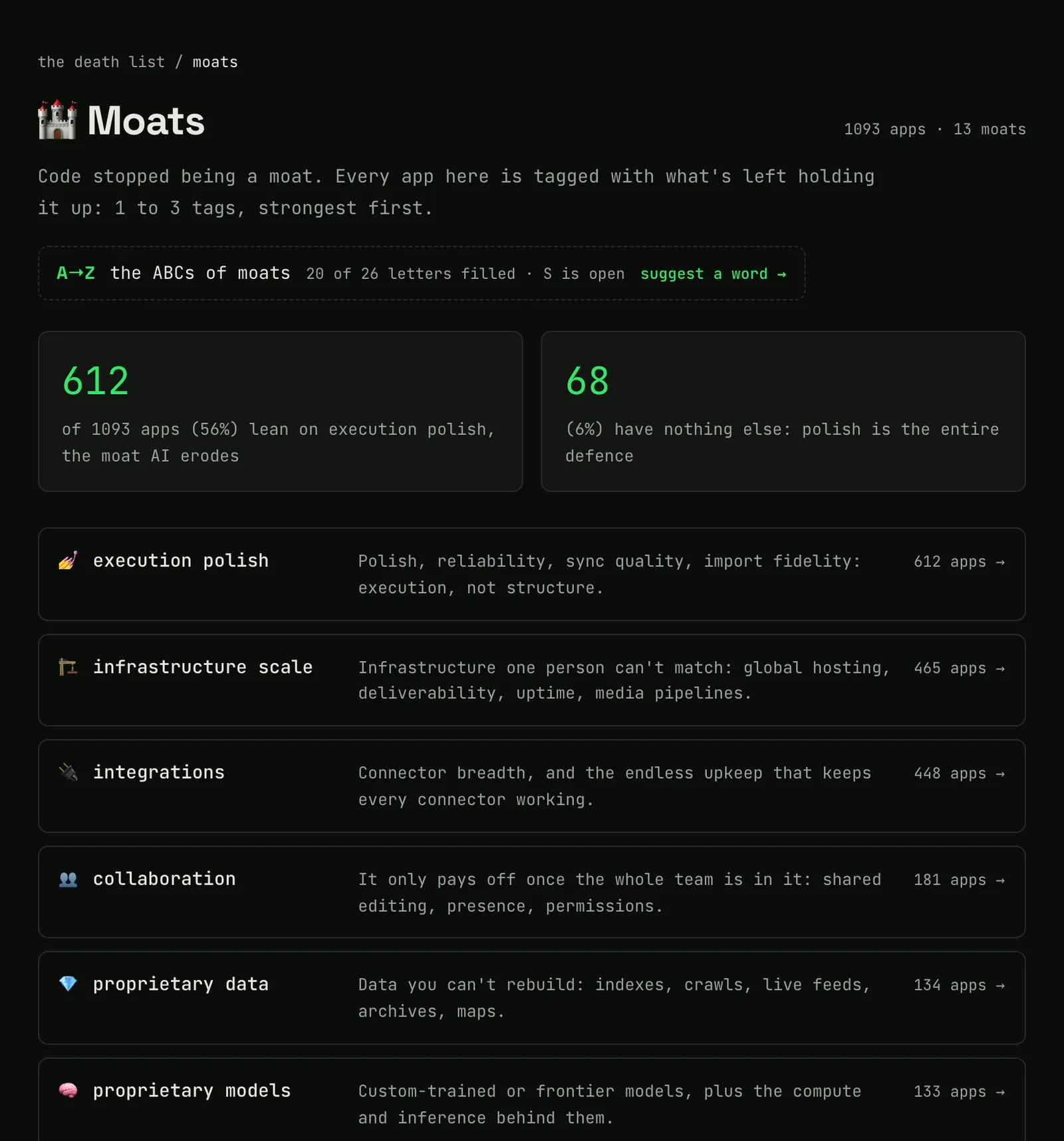 Can I Vibecode It moats page, with 612 apps relying on polish and the list of moats
