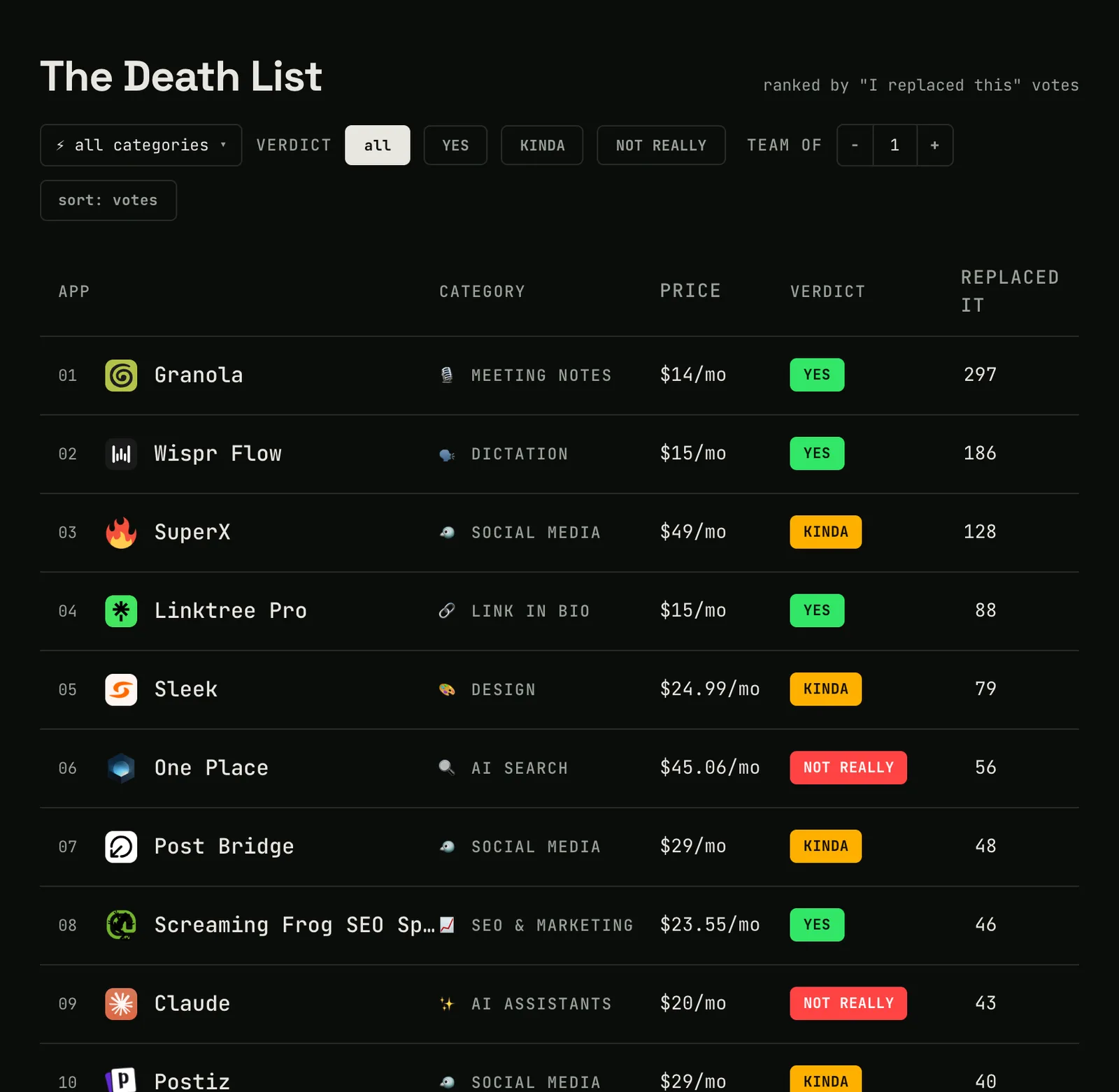 The Death List of Can I Vibecode It: apps ordered by votes, with each one's YES, KINDA or NOT REALLY verdict